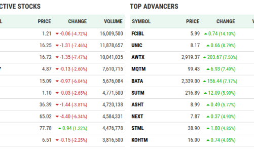 Stock Market Performing Companies 21-July-2022