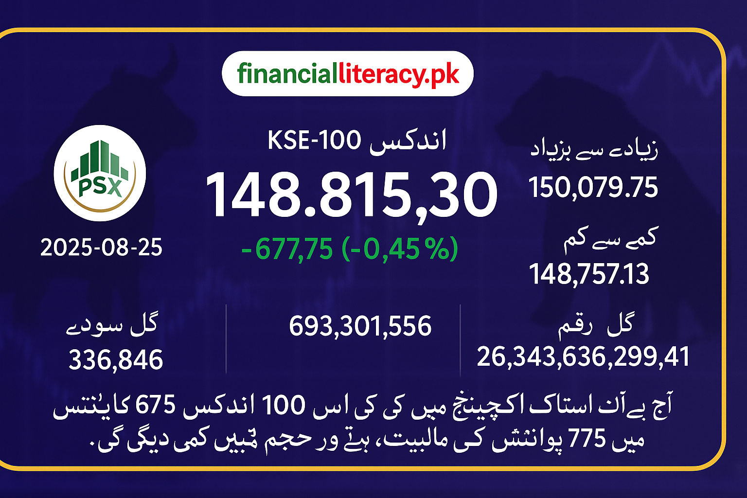 پاکستان اسٹاک مارکیٹ میں مندی کا رجحان - 25 اگست 2025 25-Aug-2025