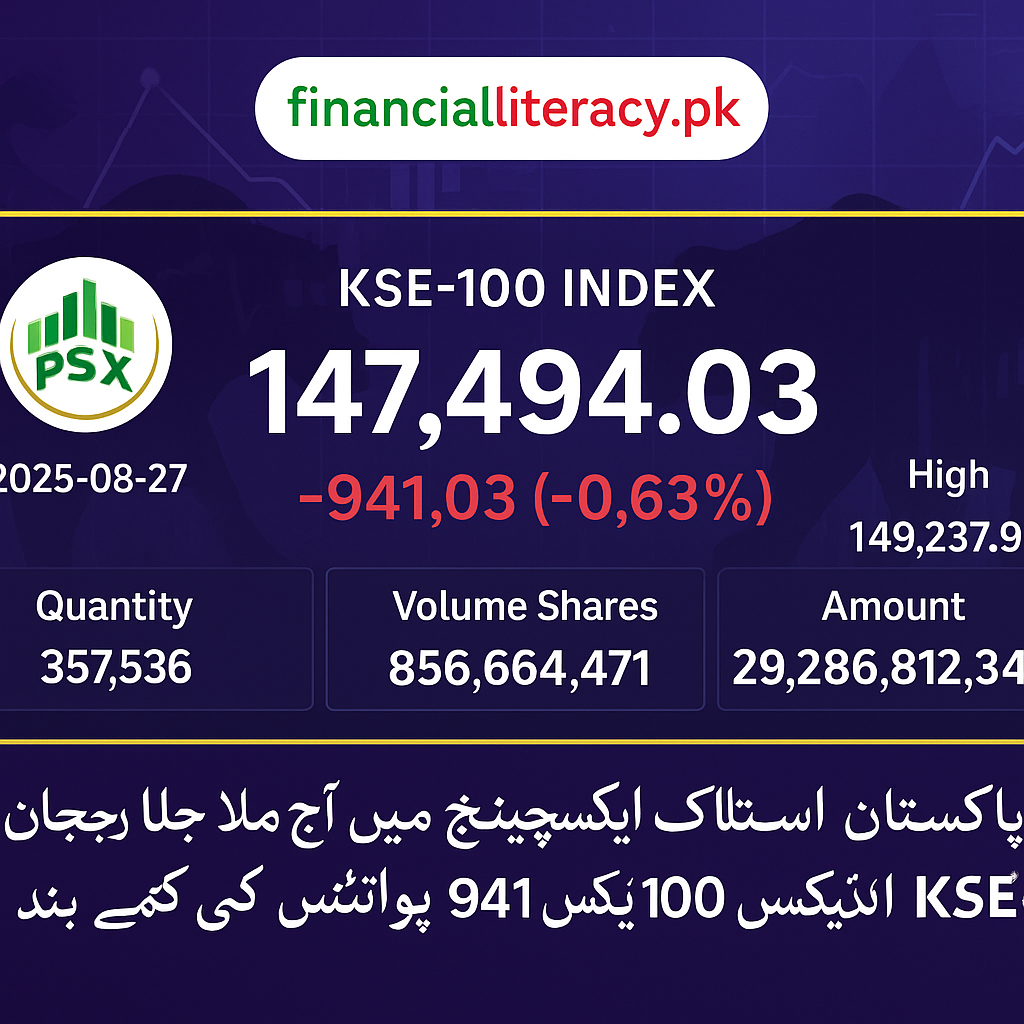 PSX کی مارکیٹ میں آج کمی، KSE-100 انڈیکس 941 پوائنٹس نیچے بند