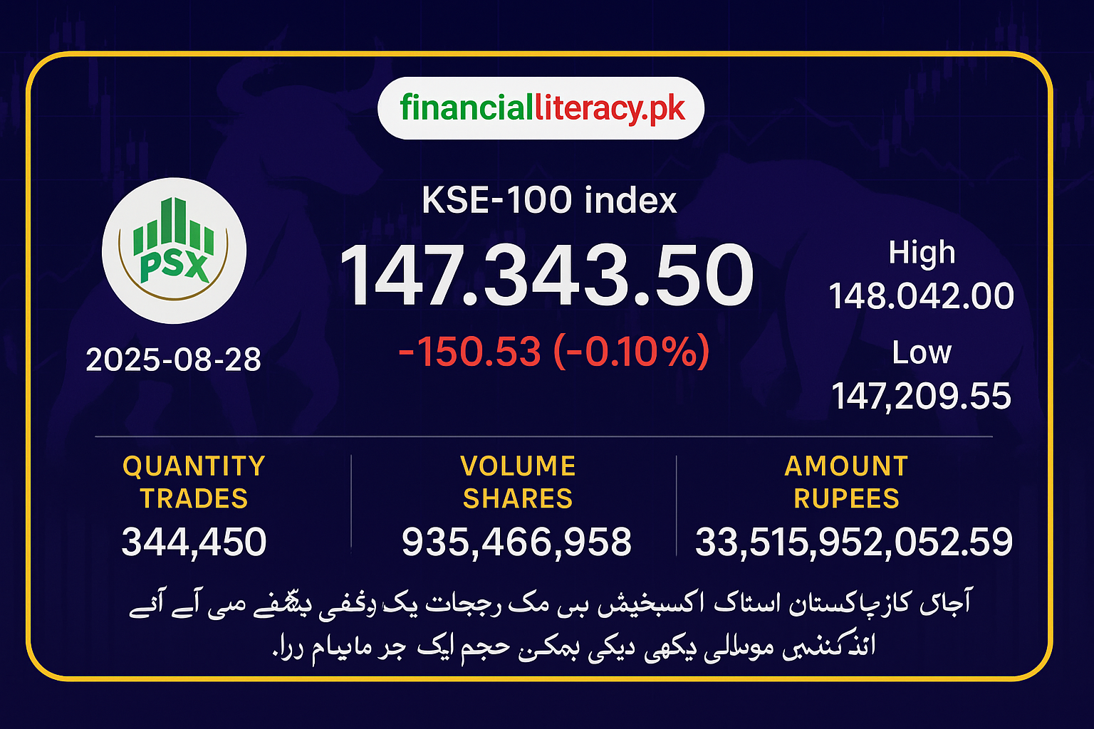 PSX کا آج کا کاروباری دن: معمولی کمی مگر تجارتی سرگرمیاں جاری