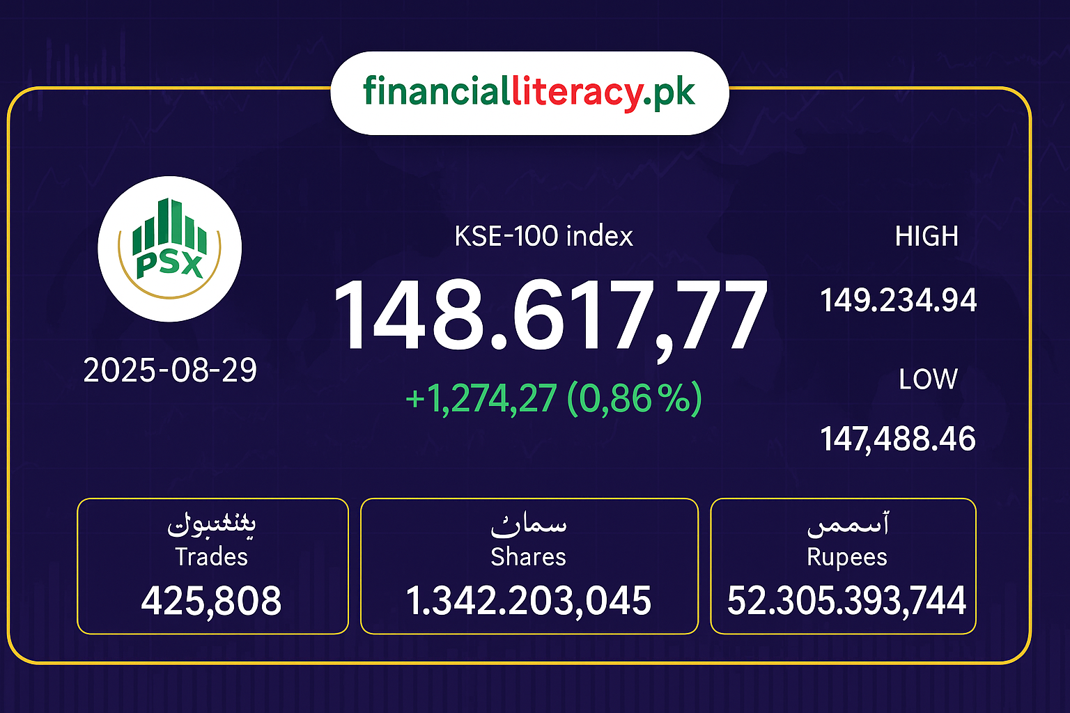 پاکستان سٹاک مارکیٹ میں مثبت اختتام – کے ایس ای 100 انڈیکس 1,274 پوائنٹس بڑھا