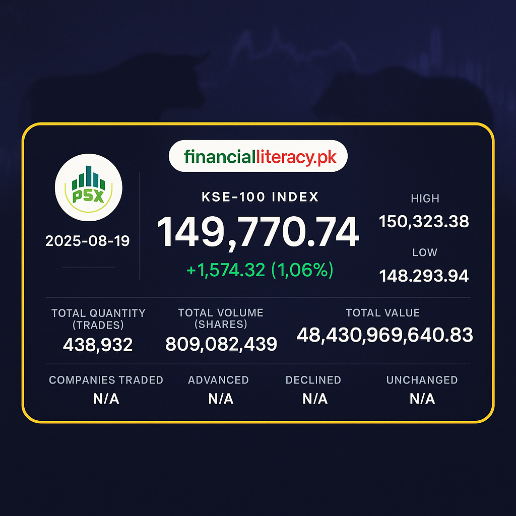 Bullish Momentum Continues at PSX: KSE-100 Surges Over 1,500 Points 19-Aug-2025