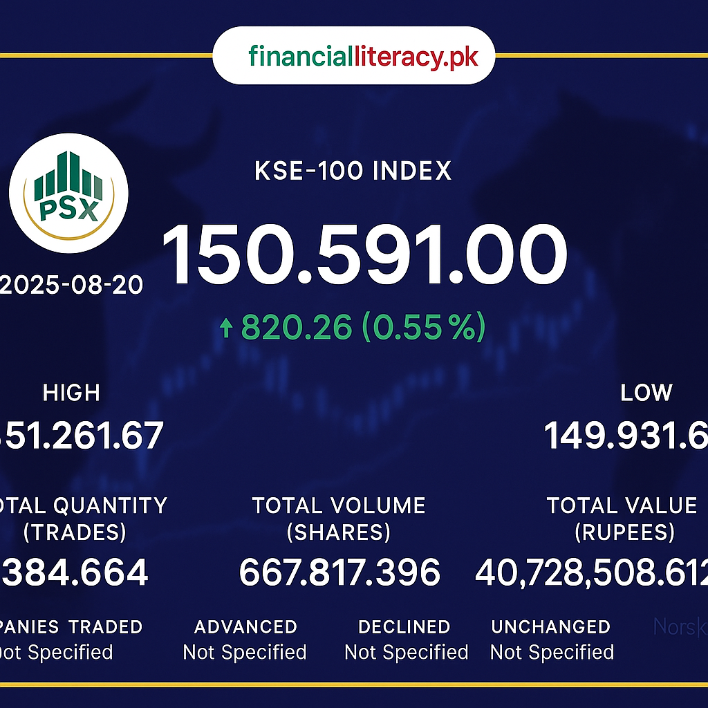 KSE-100 Edges Higher as PSX Maintains Bullish Momentum 20-Aug-2025