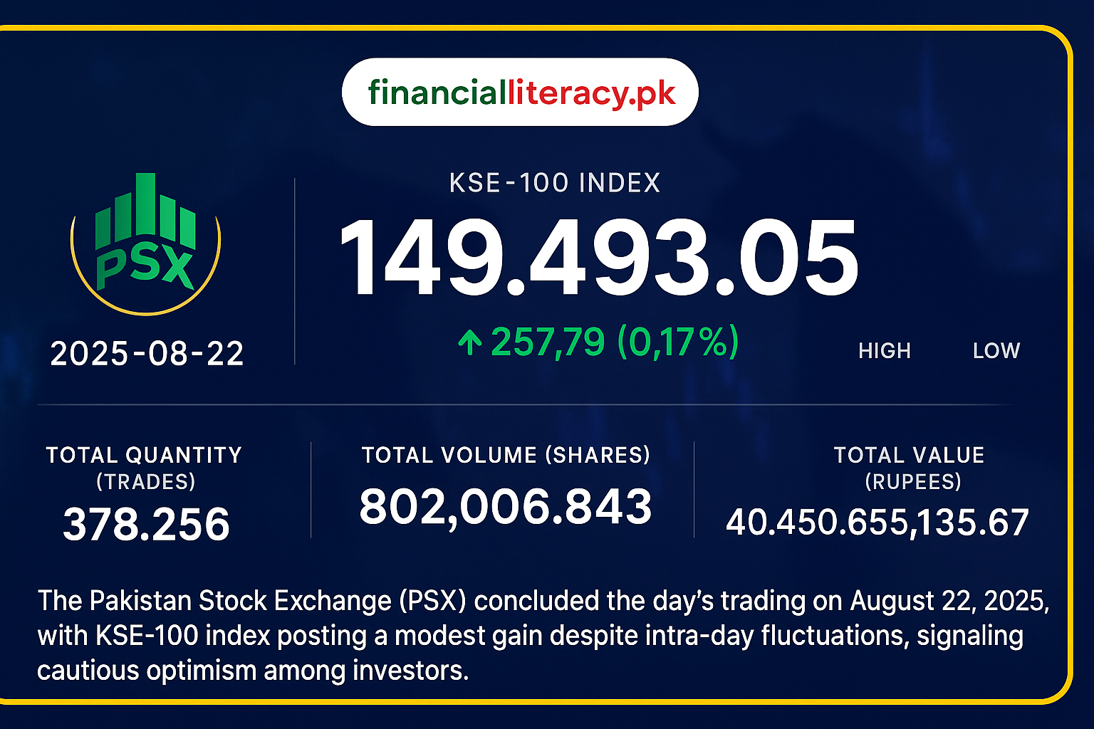 PSX Ends on a Positive Note Amid Volatile Trading 22-Aug-2025