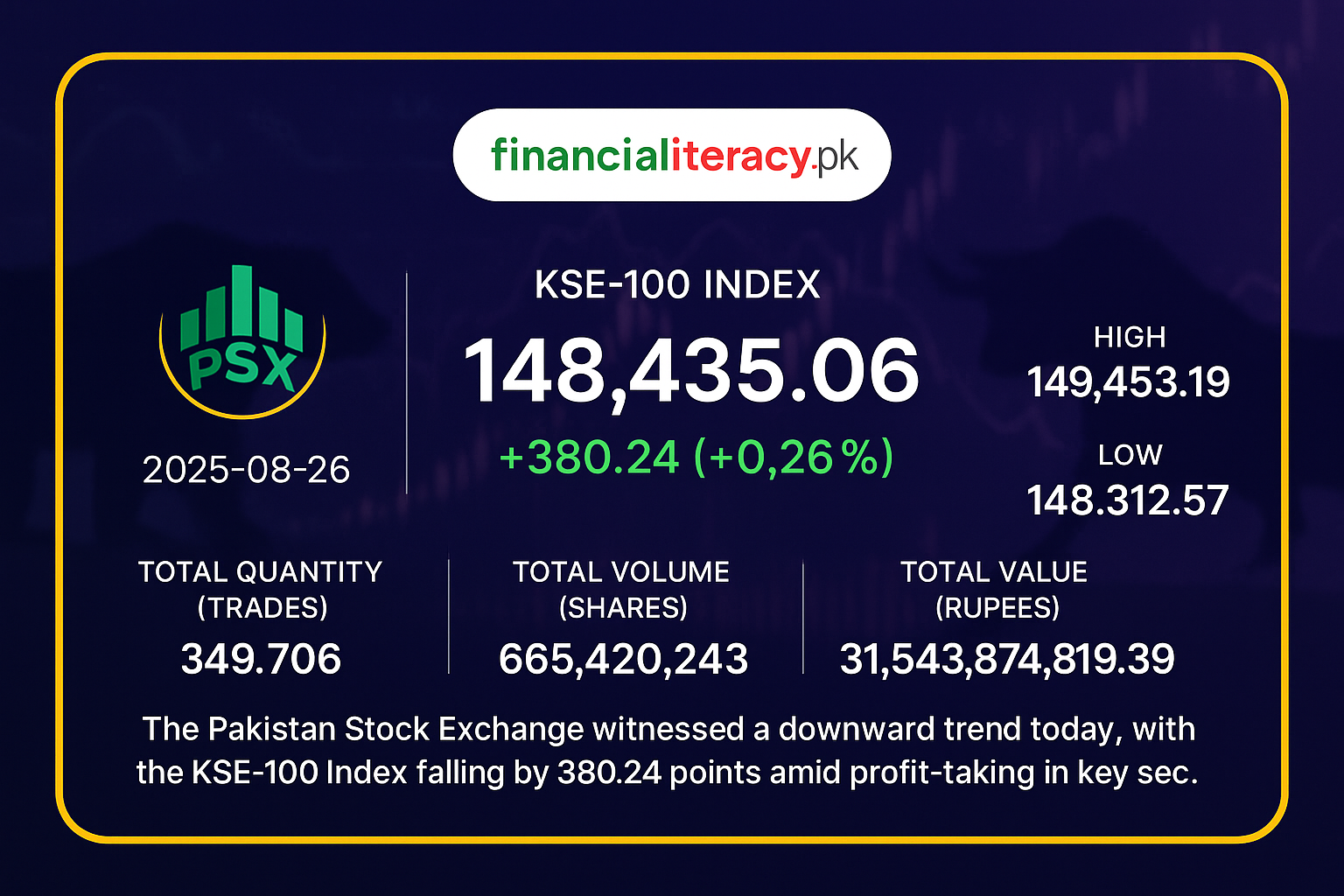 PSX Closes Lower Amidst Profit-Taking on August 26, 2025 26-Aug-2025