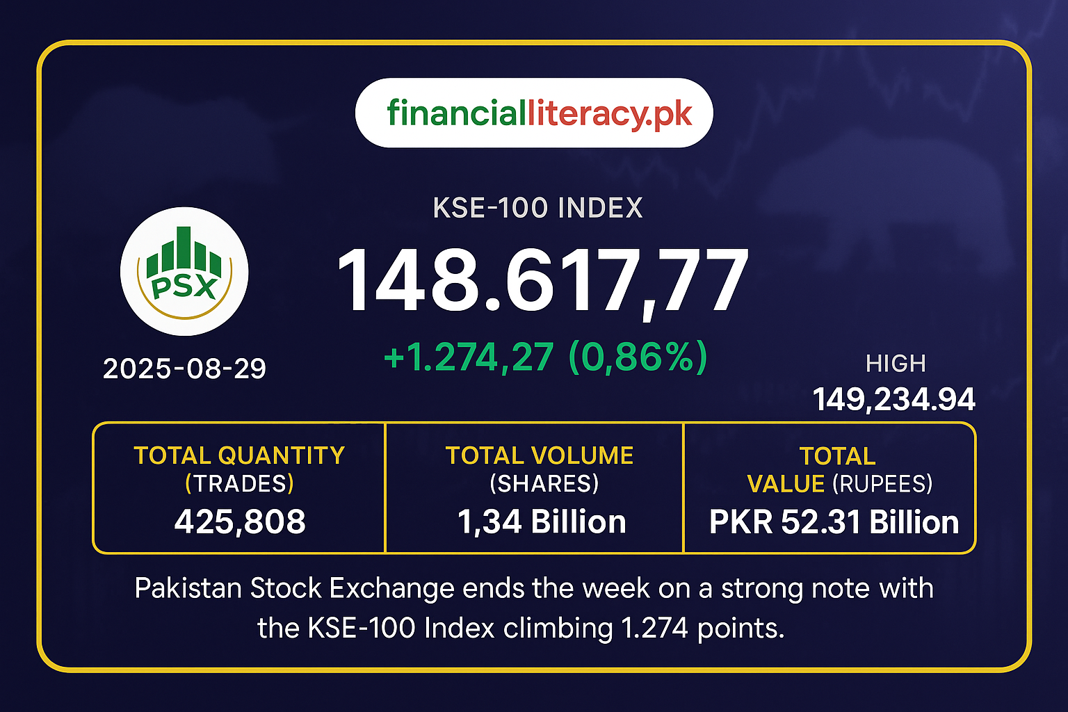 KSE-100 Surges Over 1,200 Points in Friday Rally 29-Aug-2025