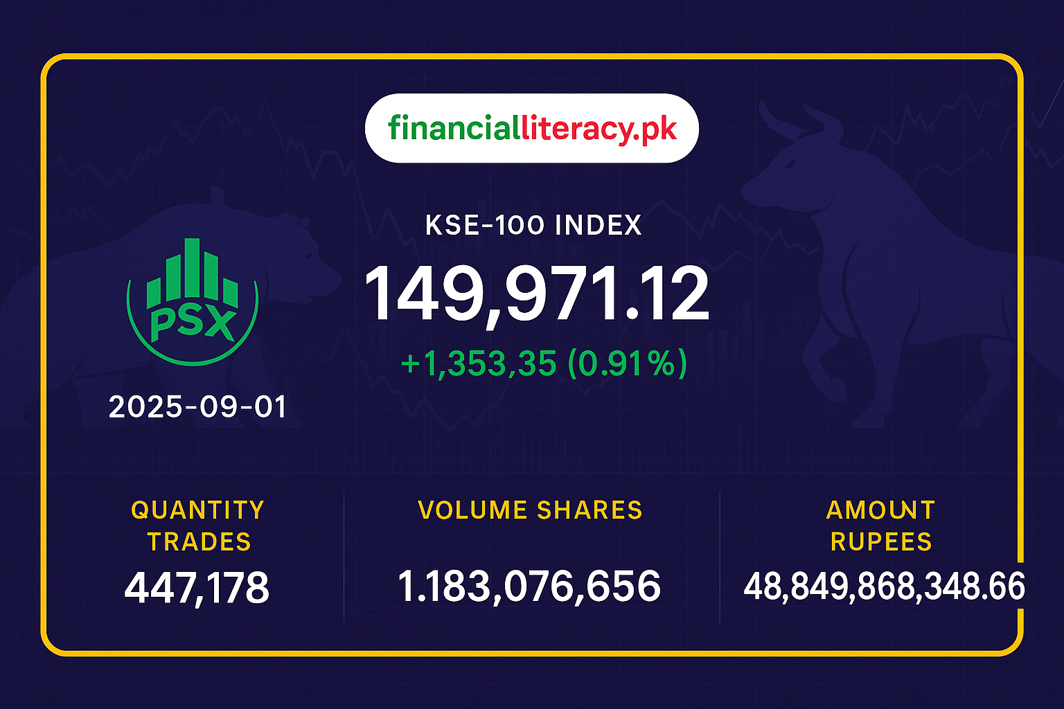 پاکستان اسٹاک ایکسچینج میں تیزی، کے ایس ای-100 انڈیکس 149,971.12 پر بند