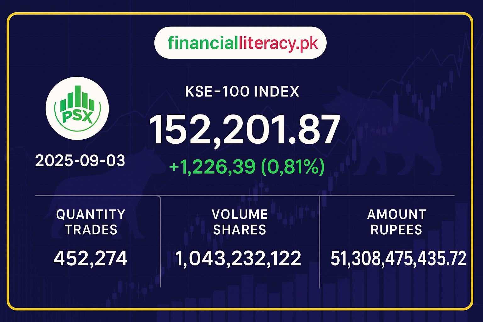 پاکستان اسٹاک مارکیٹ میں زبردست تیزی، کے ایس ای 100 انڈیکس نئی بلندی پر