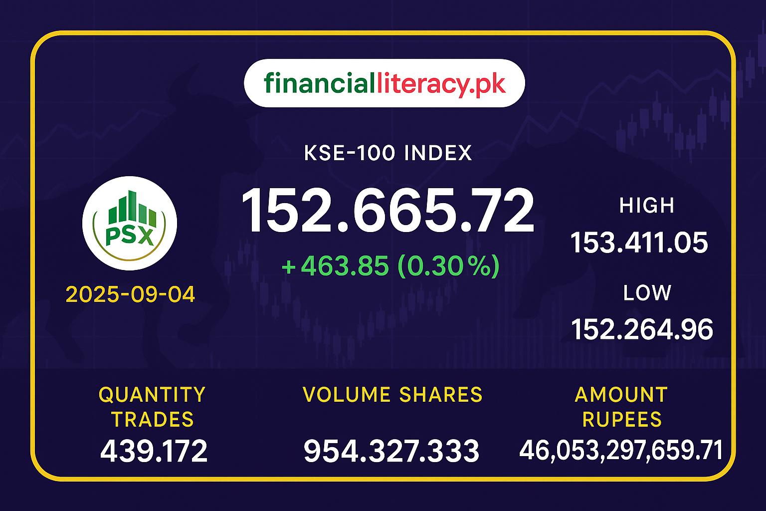 پاکستان اسٹاک ایکسچینج کا مثبت اختتام – 4 ستمبر 2025