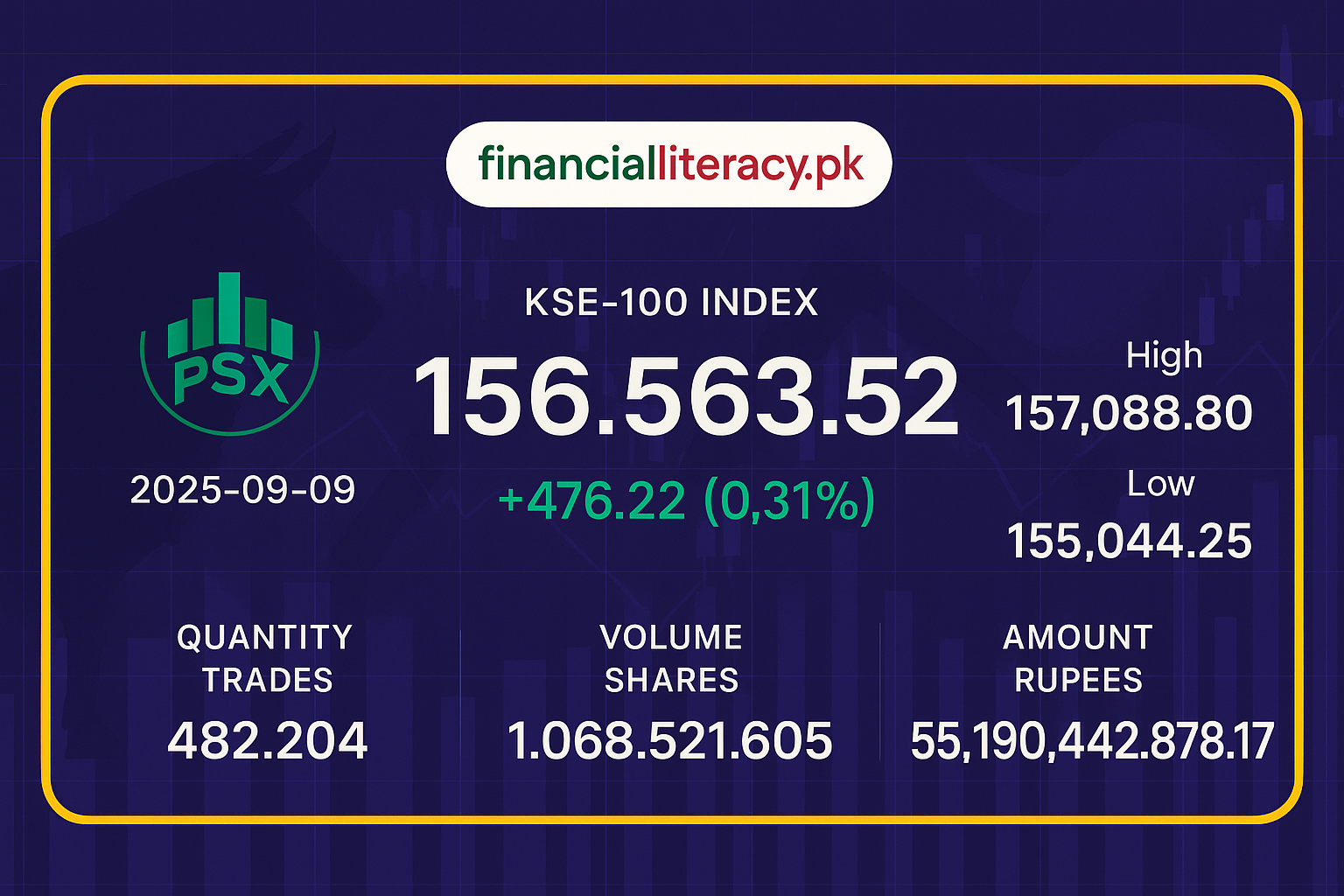 پاکستان اسٹاک ایکسچینج میں زبردست کاروباری دن، کے ایس ای-100 انڈیکس میں 476 پوائنٹس کا اضافہ