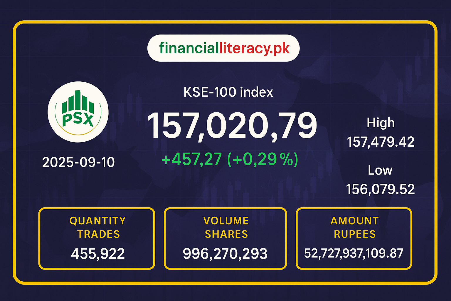 پاکستان اسٹاک مارکیٹ میں ملا جلا رجحان، کے ایس ای-100 انڈیکس 457 پوائنٹس بہتر