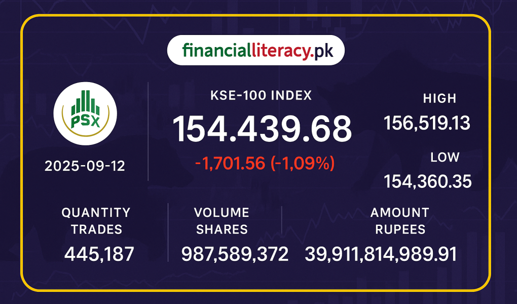 پاکستان اسٹاک ایکسچینج میں مندی کا رجحان، KSE-100 میں 1,701 پوائنٹس کی کمی