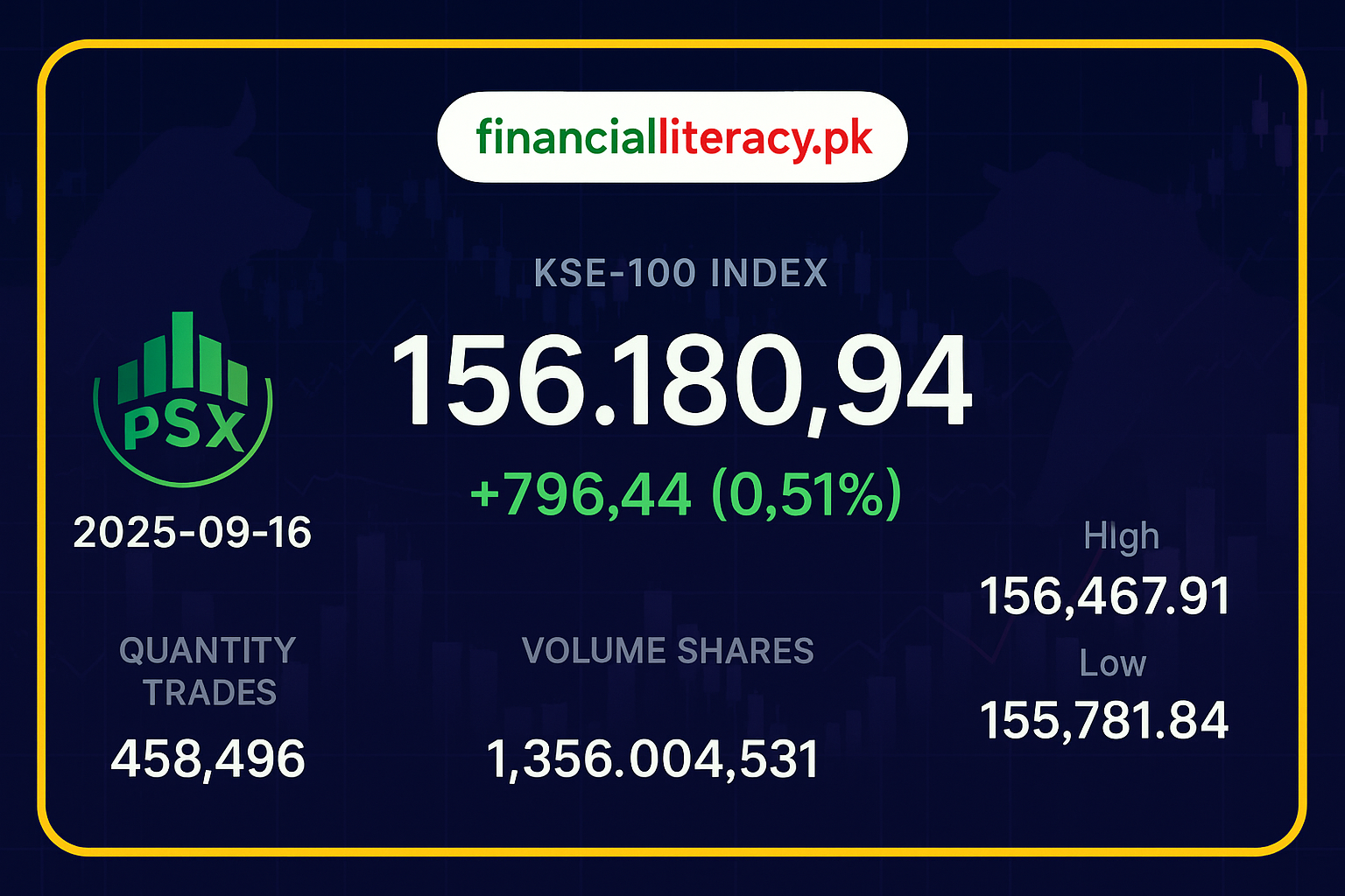 PSX میں مثبت رجحان جاری – KSE-100 انڈیکس 156,180.94 پوائنٹس پر بند