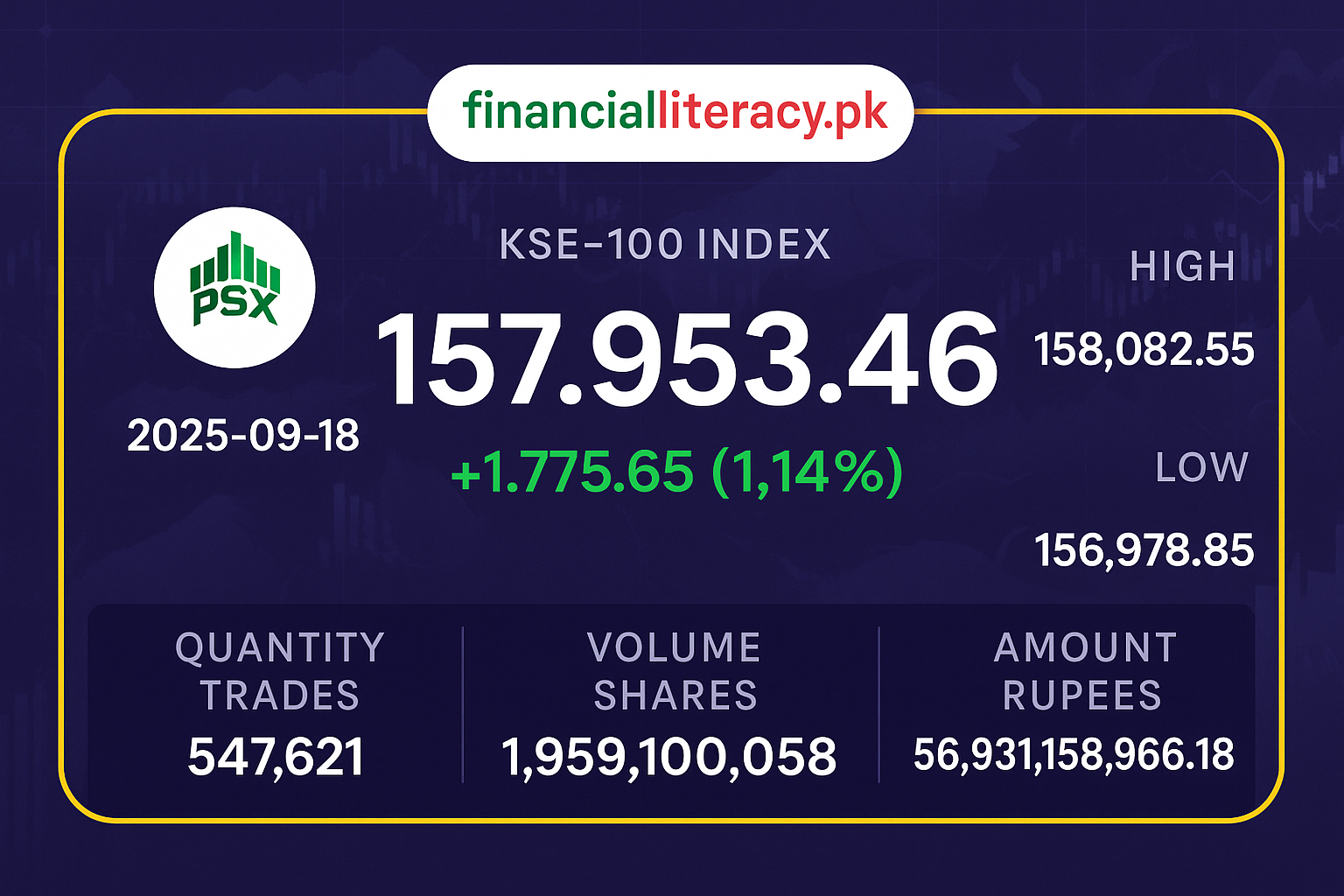 پاکستان اسٹاک ایکسچینج میں زبردست تیزی، کے ایس ای 100 انڈیکس 1,775 پوائنٹس اوپر