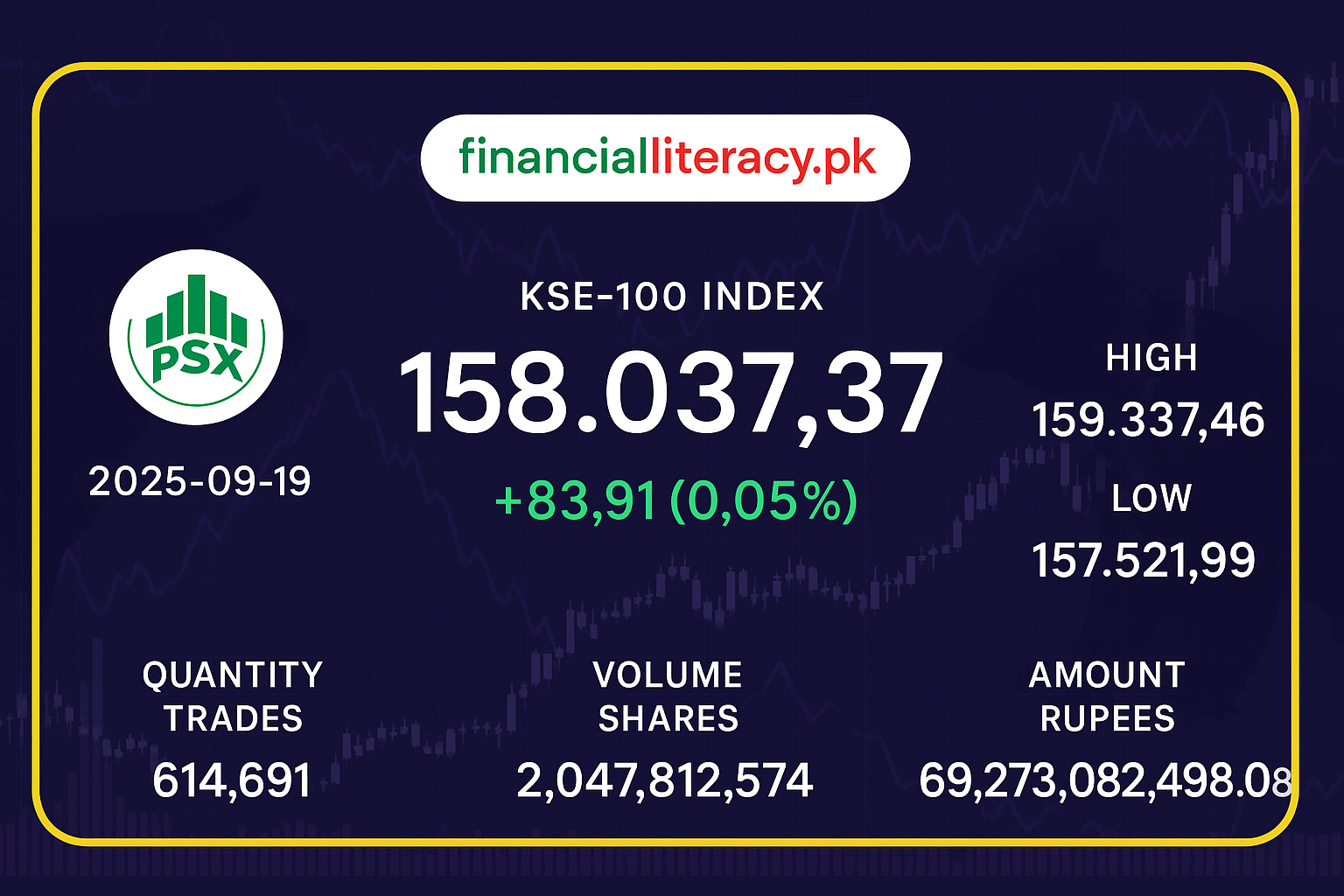 PSX مارکیٹ کا آج کا خلاصہ: ہلکی مگر مثبت پیشرفت