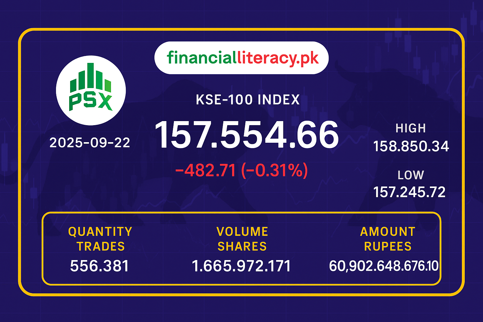 پاکستان اسٹاک مارکیٹ میں مندی، کے ایس ای 100 انڈیکس 482 پوائنٹس کم