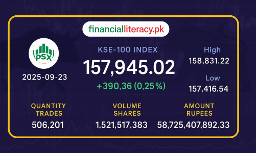 پاکستان اسٹاک مارکیٹ میں مثبت رجحان، کے ایس ای 100 انڈیکس 390 پوائنٹس بڑھ گیا