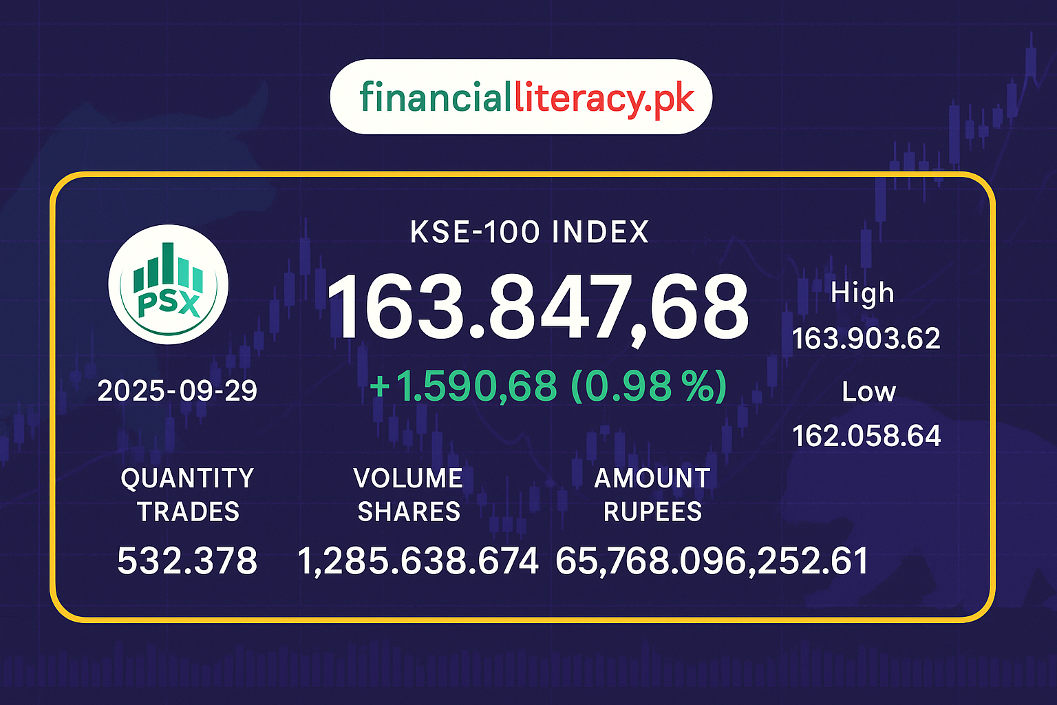 PSX میں مثبت رجحان، KSE-100 انڈیکس میں 1,590 پوائنٹس کا اضافہ