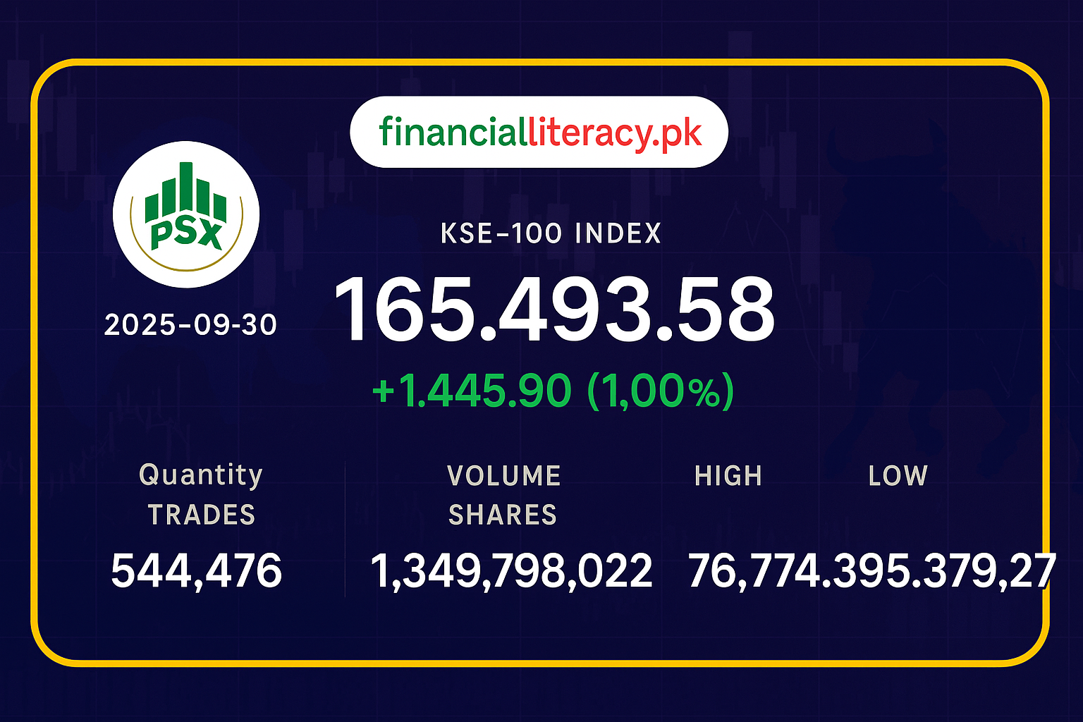 پاکستان اسٹاک ایکسچینج میں مثبت رجحان، KSE-100 انڈیکس میں 1 فیصد اضافہ
