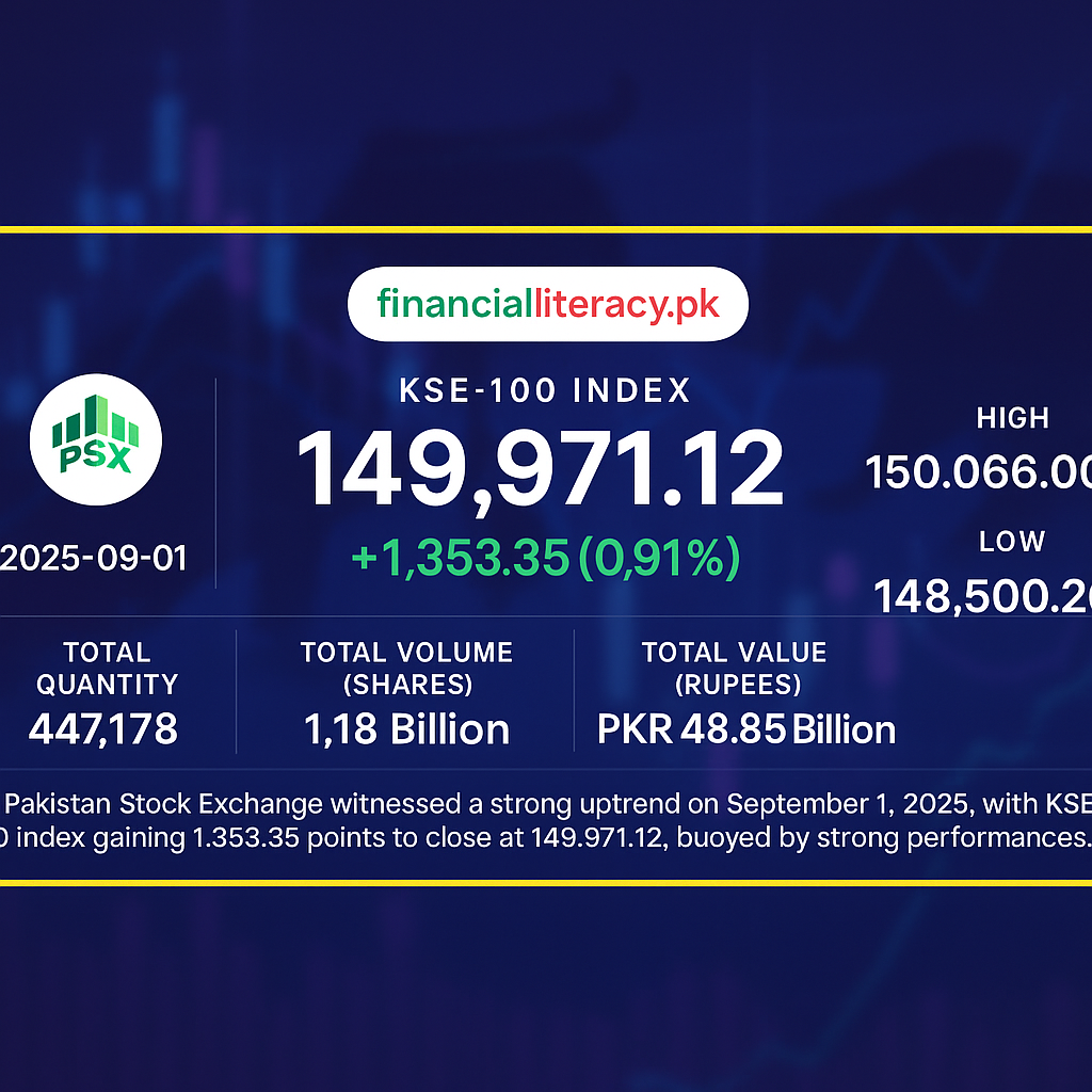 Bullish Momentum Continues at PSX as KSE-100 Inches Closer to 150,000 01-Sep-2025