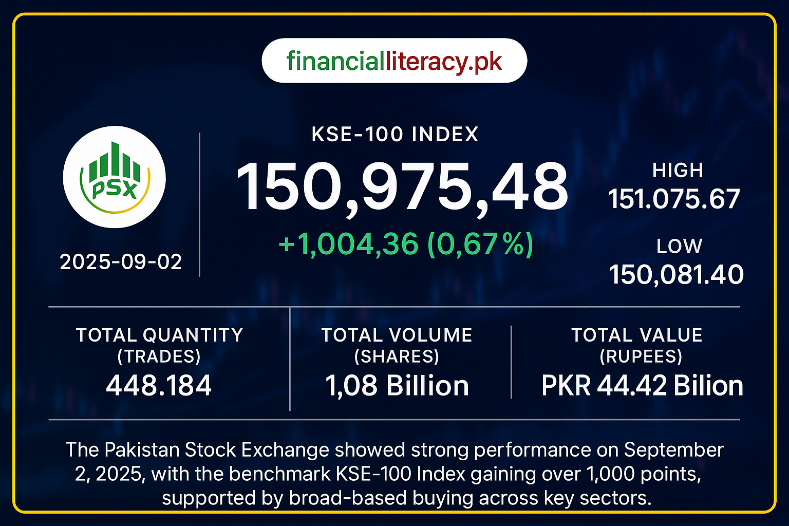 PSX Rallies Amid Positive Market Sentiment - KSE-100 Crosses 150,000 Mark