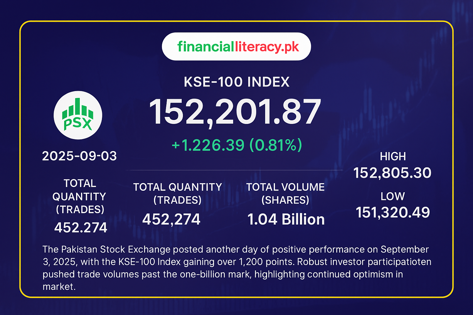 PSX Rally Continues: KSE-100 Hits Another Record High