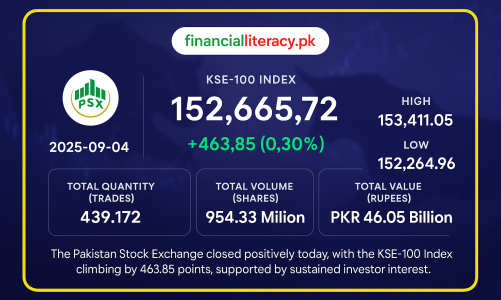 PSX Maintains Upward Momentum as KSE-100 Adds 463 Points