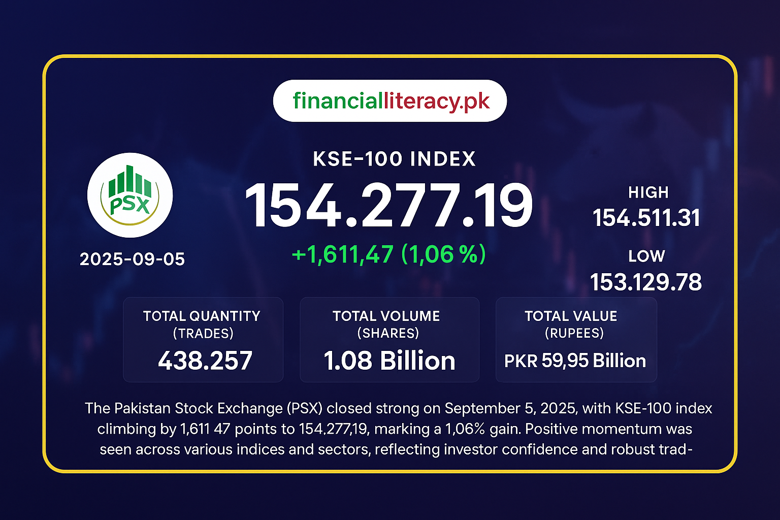PSX Ends Week on High Note as KSE-100 Surges Past 154,000