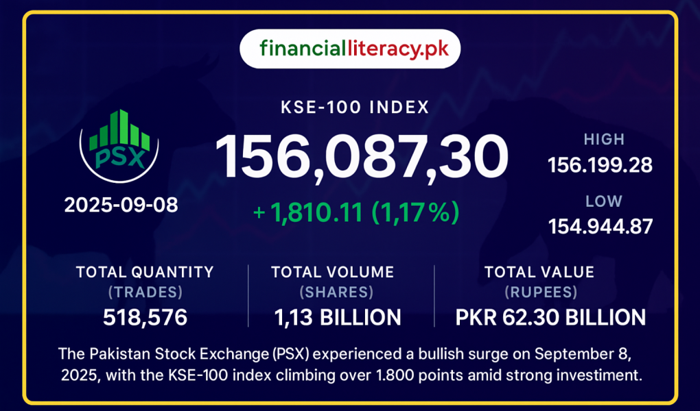 PSX Soars as KSE-100 Hits New High at 156,087.30 Points