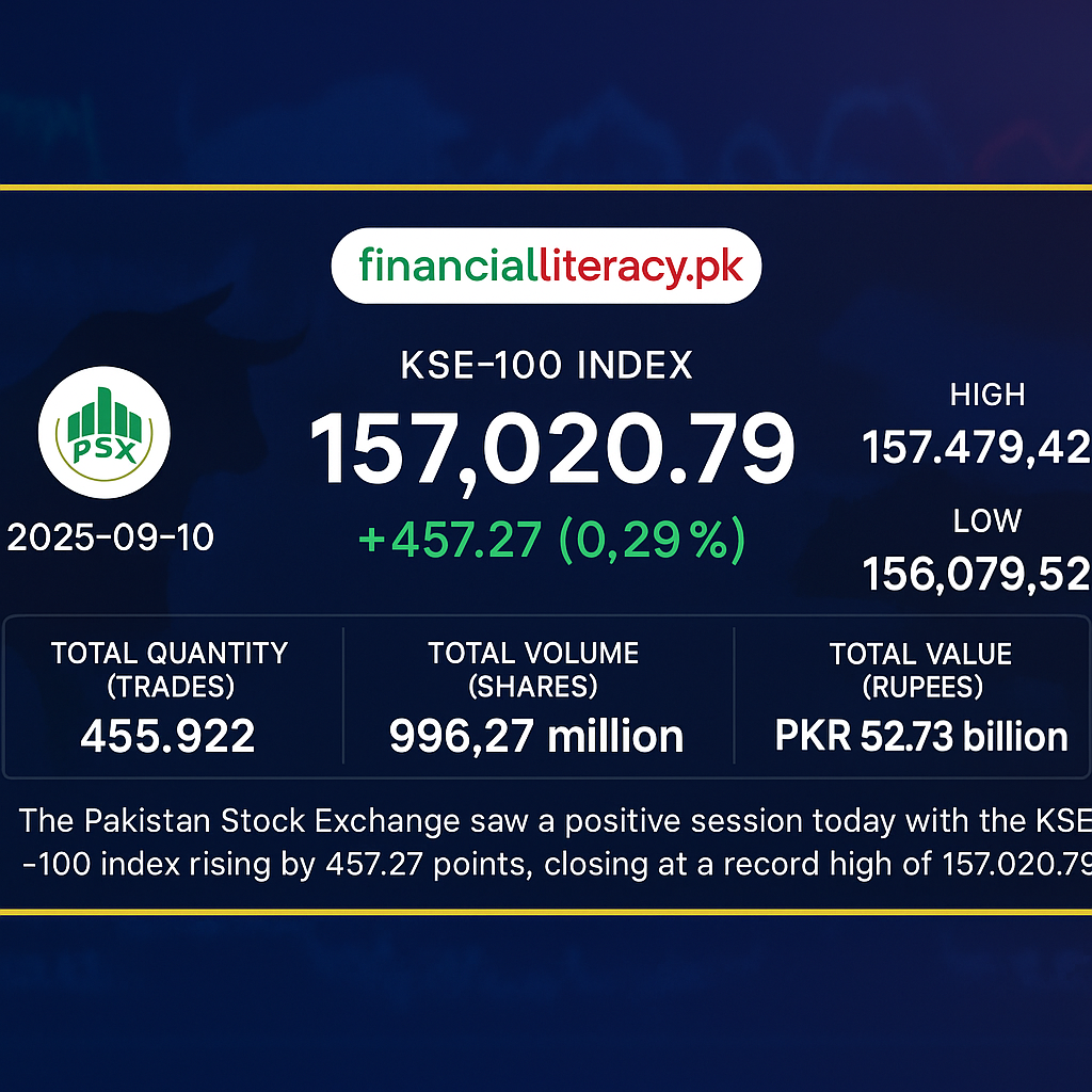 PSX Maintains Upward Trajectory with KSE-100 Closing at Record High
