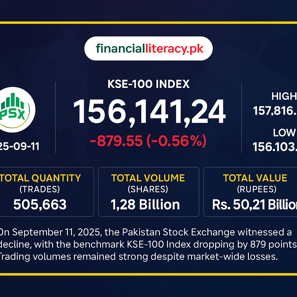 PSX Dips Amid Market Caution: KSE-100 Falls 879 Points