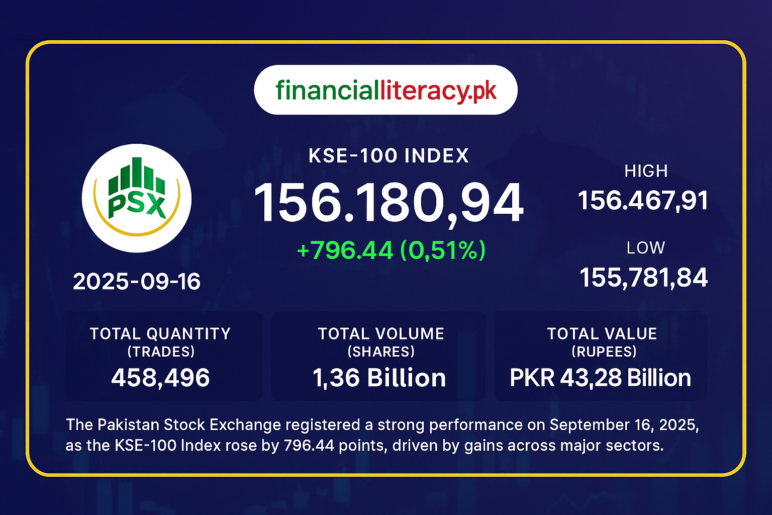 PSX Ends on a Positive Note as KSE-100 Surges Over 796 Points
