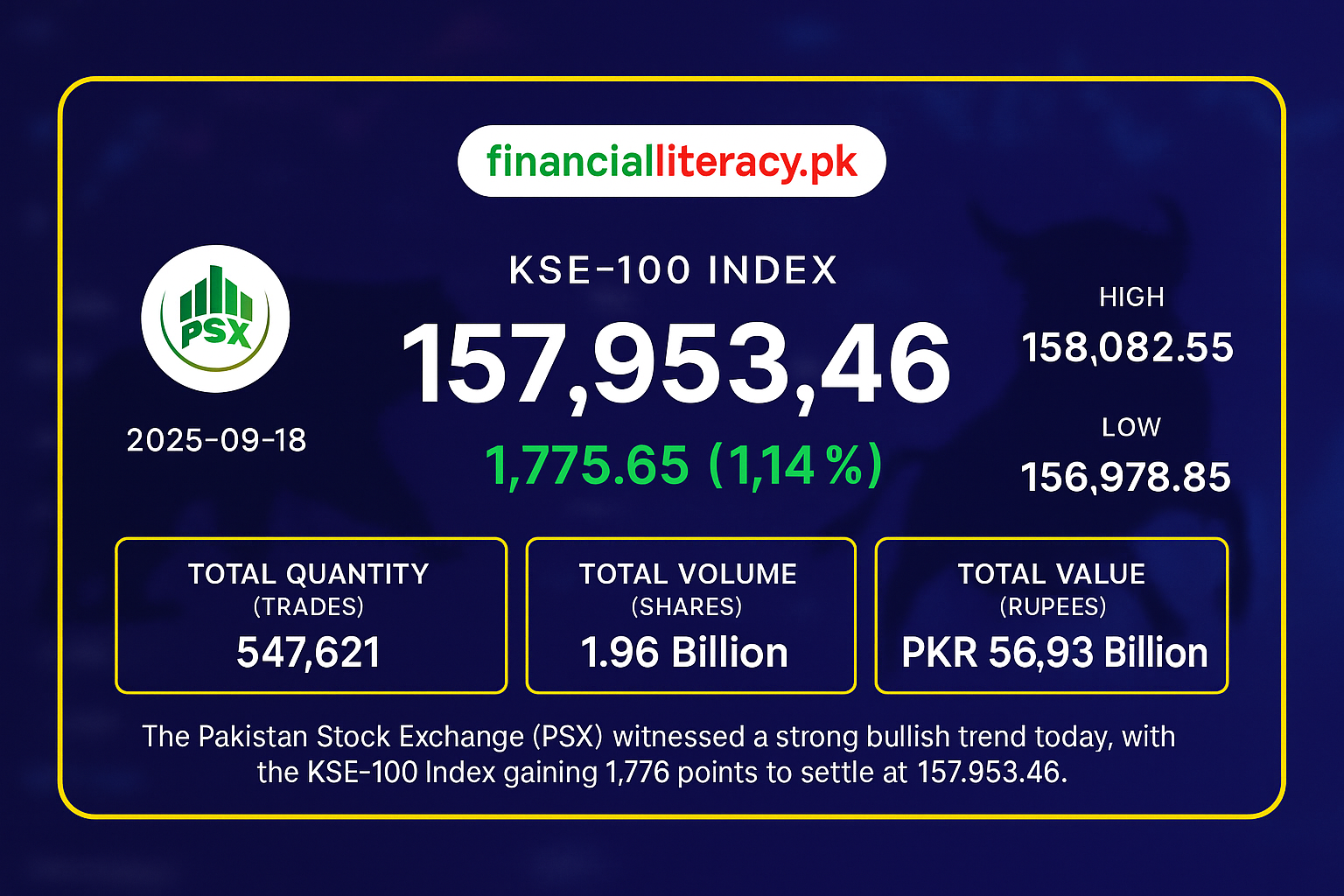 PSX Surges to New Heights as Bulls Dominate Trading Session
