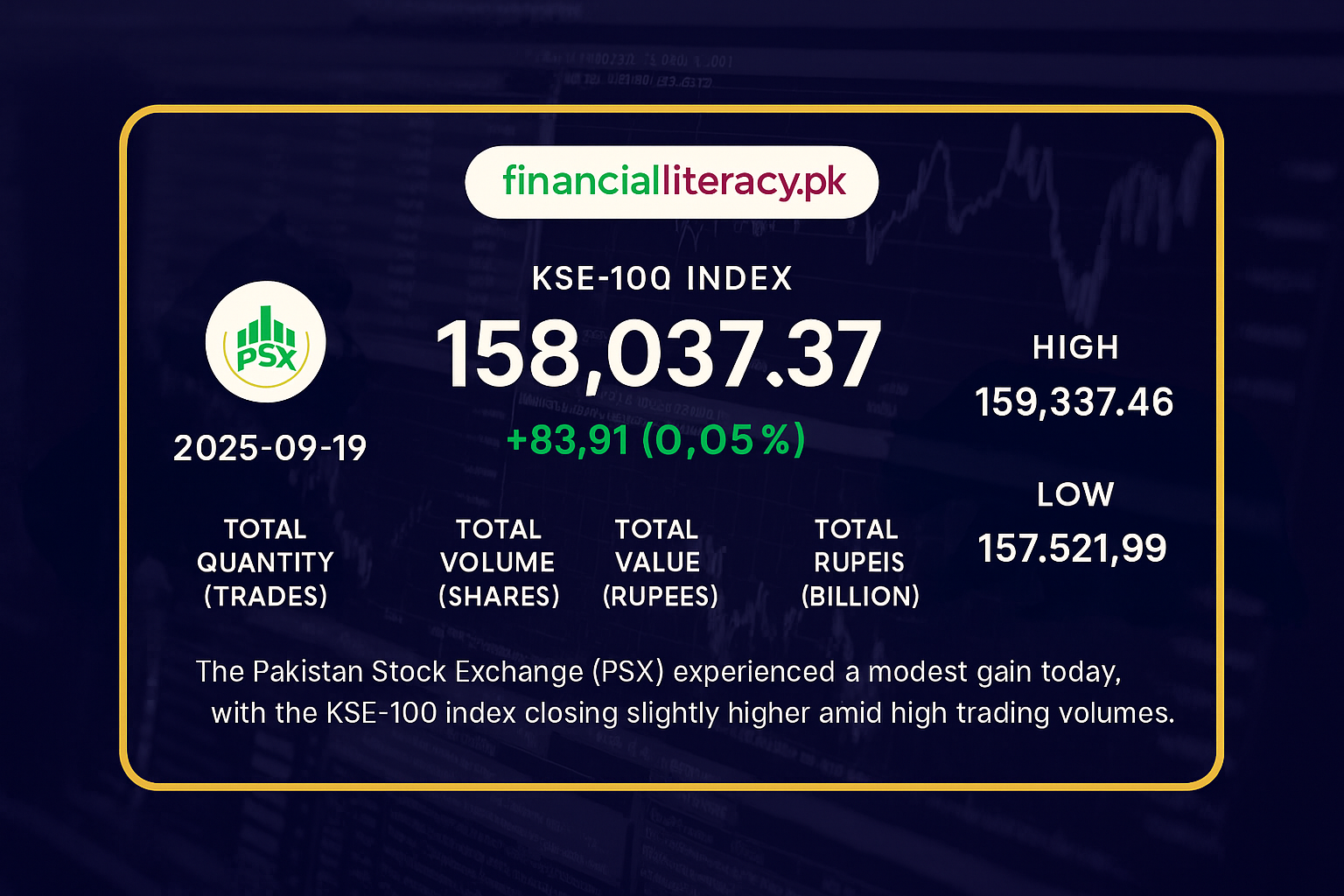 PSX Inches Up with Mixed Sector Performance