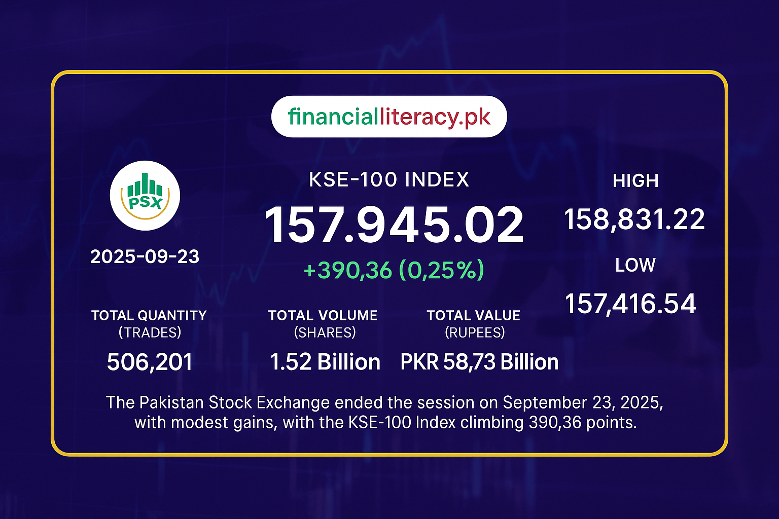 PSX Closes Slightly Higher Amid Strength in Energy and Banking Sectors