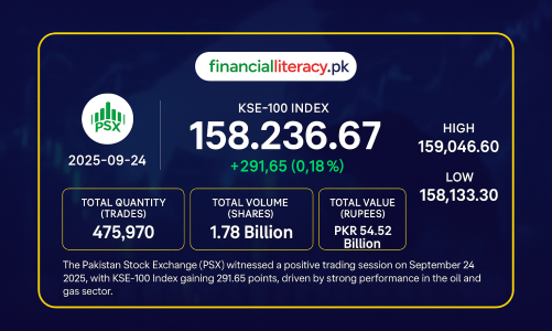 PSX Closes Higher Amidst Moderate Gains – OGTI Leads the Charge