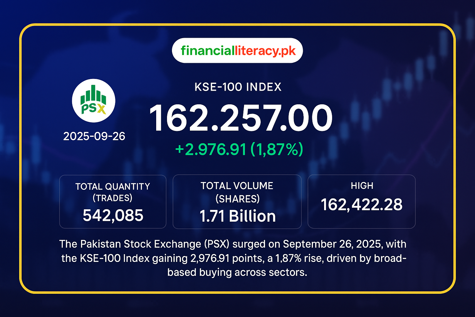 PSX Rallies Strongly Amidst Robust Investor Sentiment