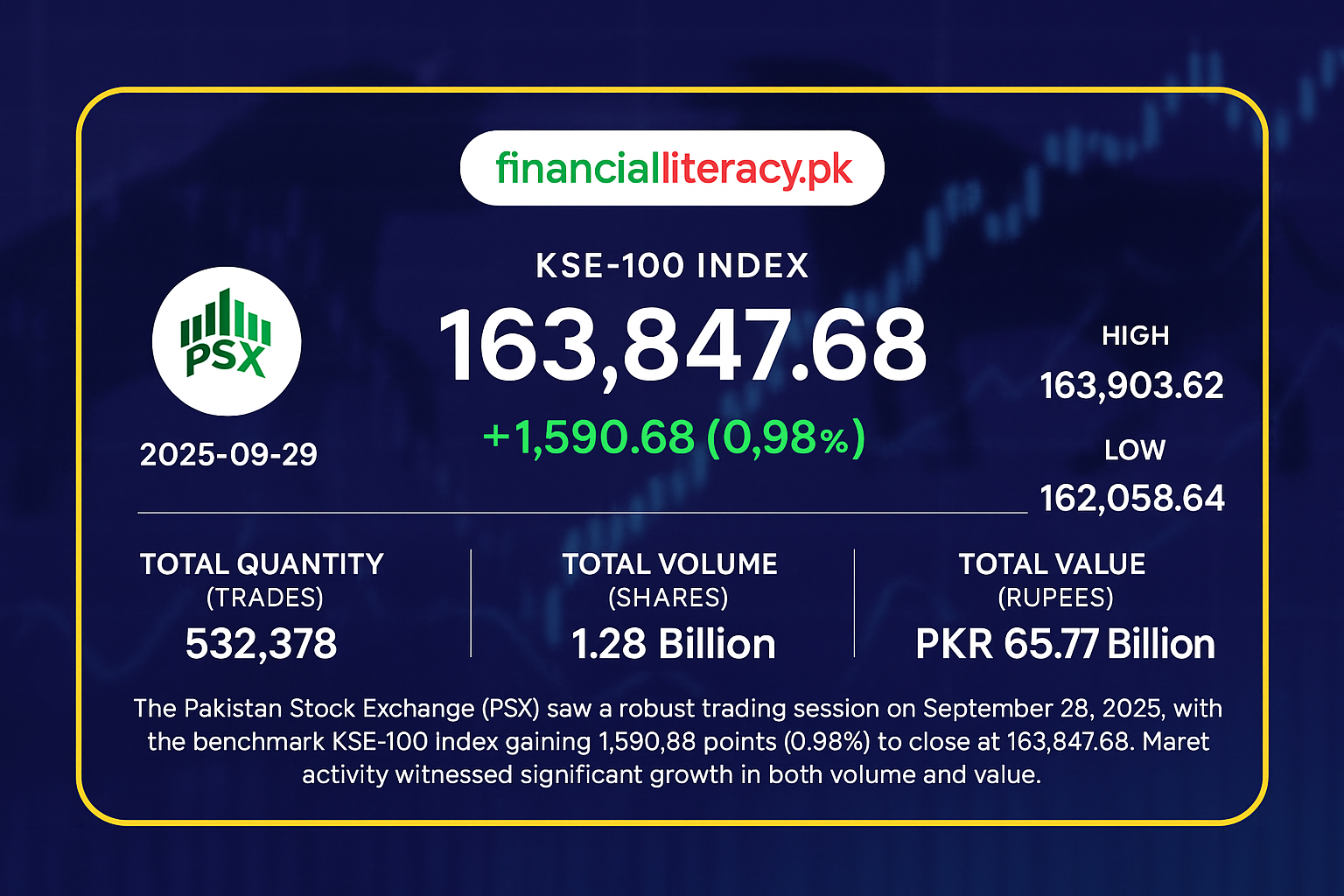 PSX Climbs Higher as KSE-100 Breaks New Ground