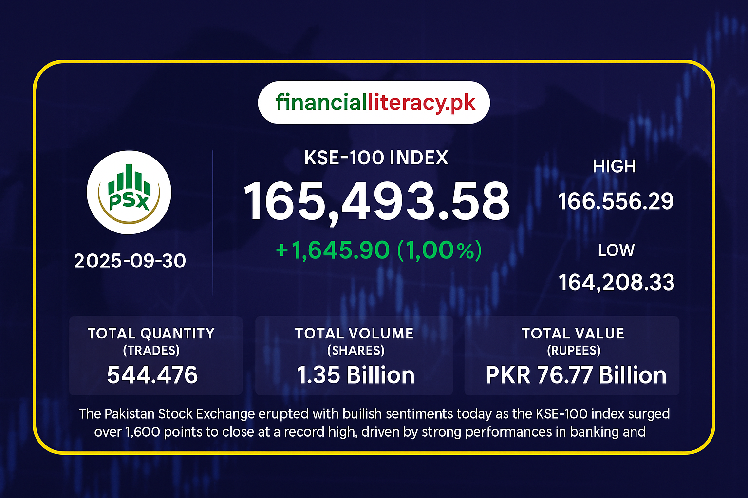 KSE-100 Ushers in Q4 with Strong Gains