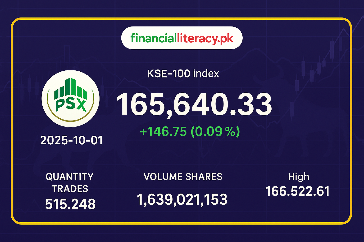 پاکستان اسٹاک ایکسچینج میں معمولی تیزی، کے ایس ای 100 انڈیکس 165,640.33 پر بند