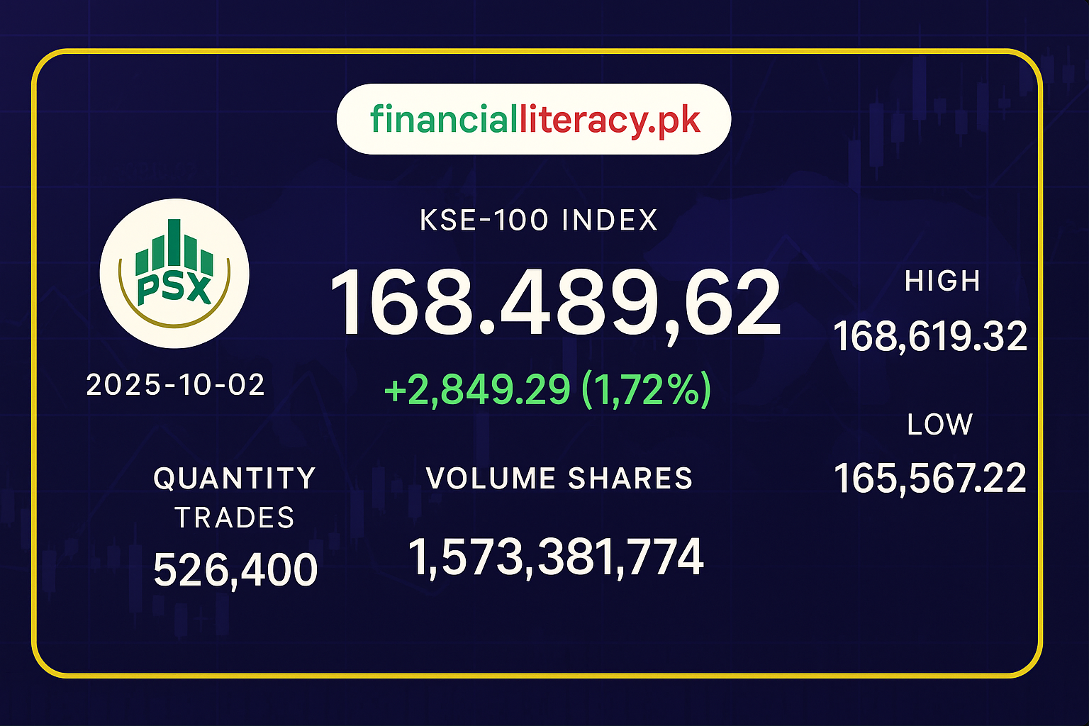 پاکستان اسٹاک ایکسچینج میں تیزی، کے ایس ای-100 انڈیکس میں 2,800 پوائنٹس سے زائد اضافہ
