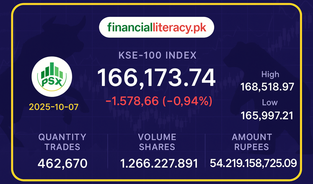 PSX میں مندی: کے ایس ای-100 انڈیکس میں 1,578 پوائنٹس کی کمی