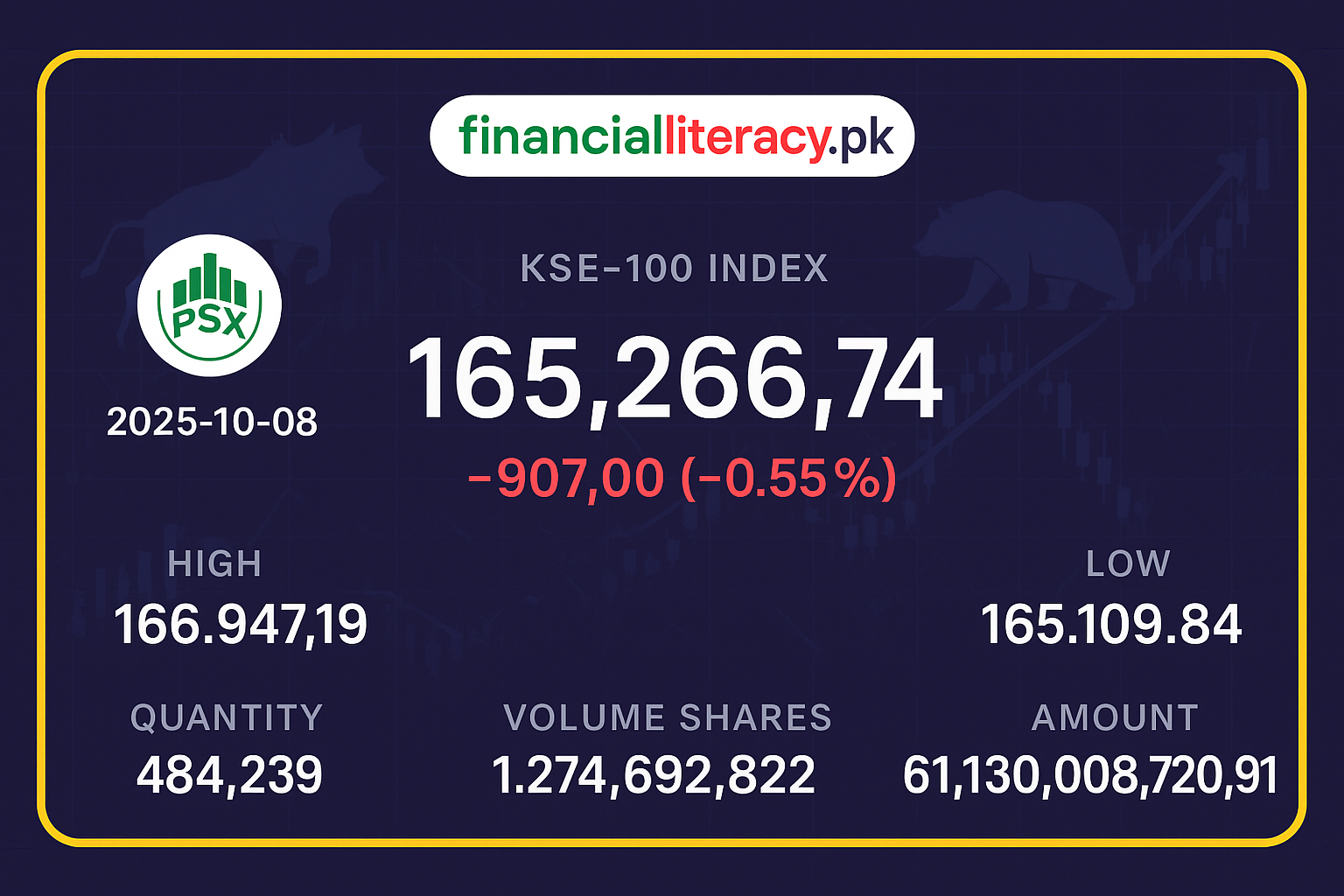 پاکستان اسٹاک ایکسچینج میں مندی کا رجحان، کے ایس ای 100 انڈیکس 907 پوائنٹس گر گیا