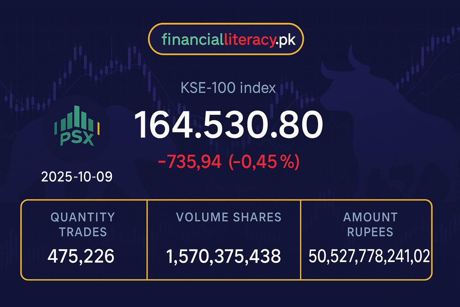 PSX Market Wrap: KSE-100 Dips Amidst Mixed Sectoral Performance