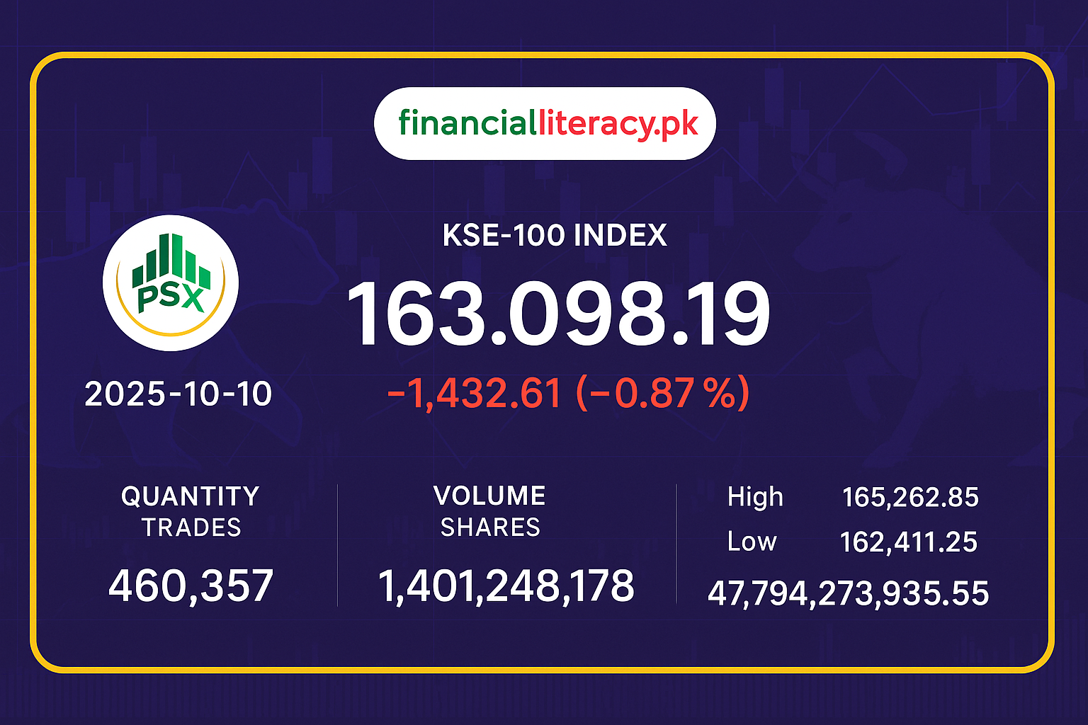 پاکستان اسٹاک ایکسچینج میں مندی، KSE-100 انڈیکس 1,432 پوائنٹس گر گیا