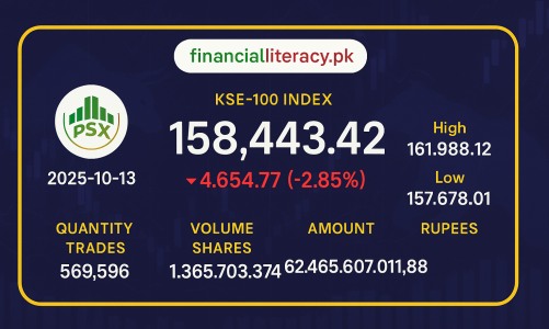 پاکستان اسٹاک مارکیٹ میں شدید مندی، کے ایس ای-100 انڈیکس میں 4,654 پوائنٹس کی گراوٹ