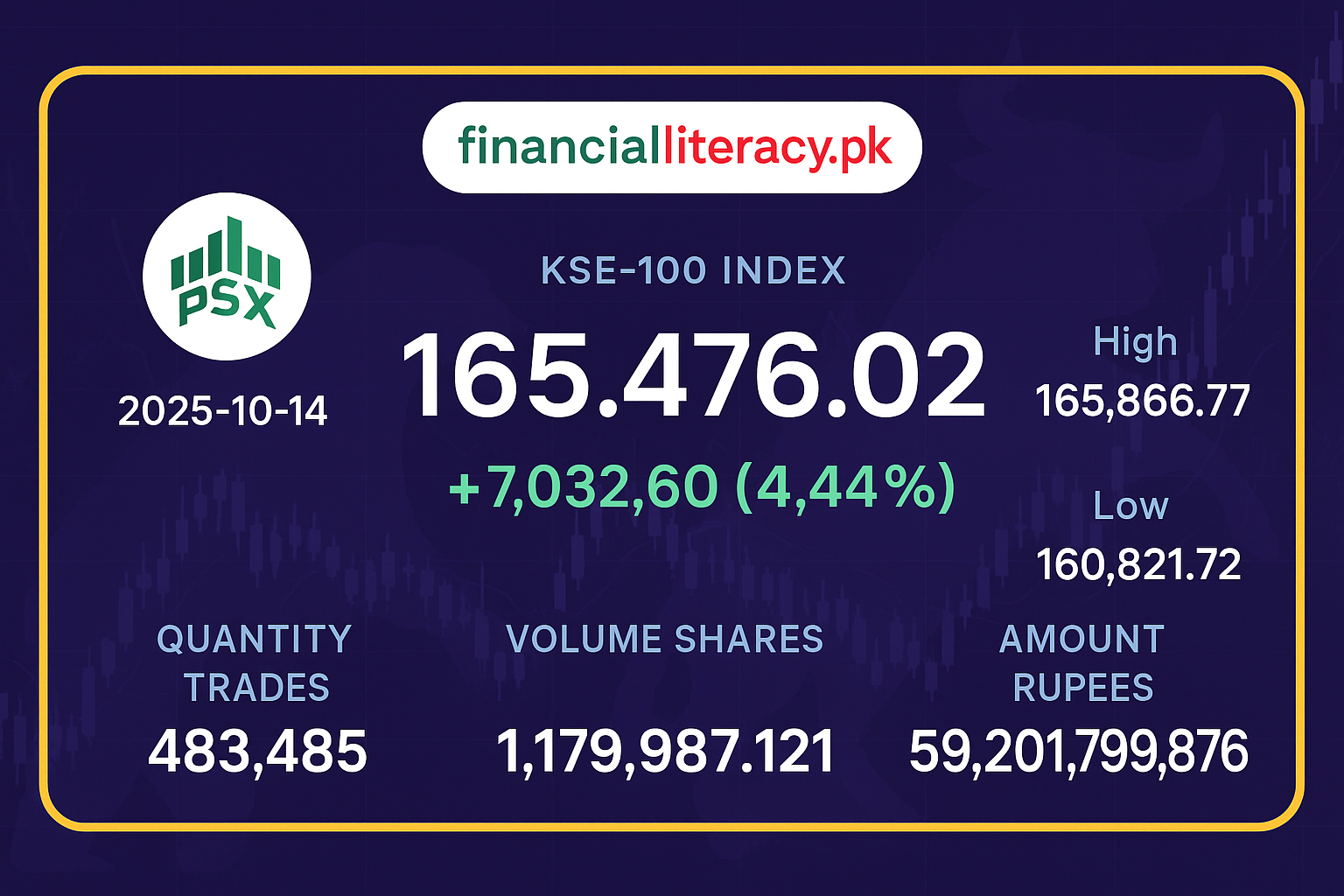 PSX میں تیزی کی واپسی، KSE-100 انڈیکس 7,000 پوائنٹس کے اضافے سے بلند ترین سطح پر بند