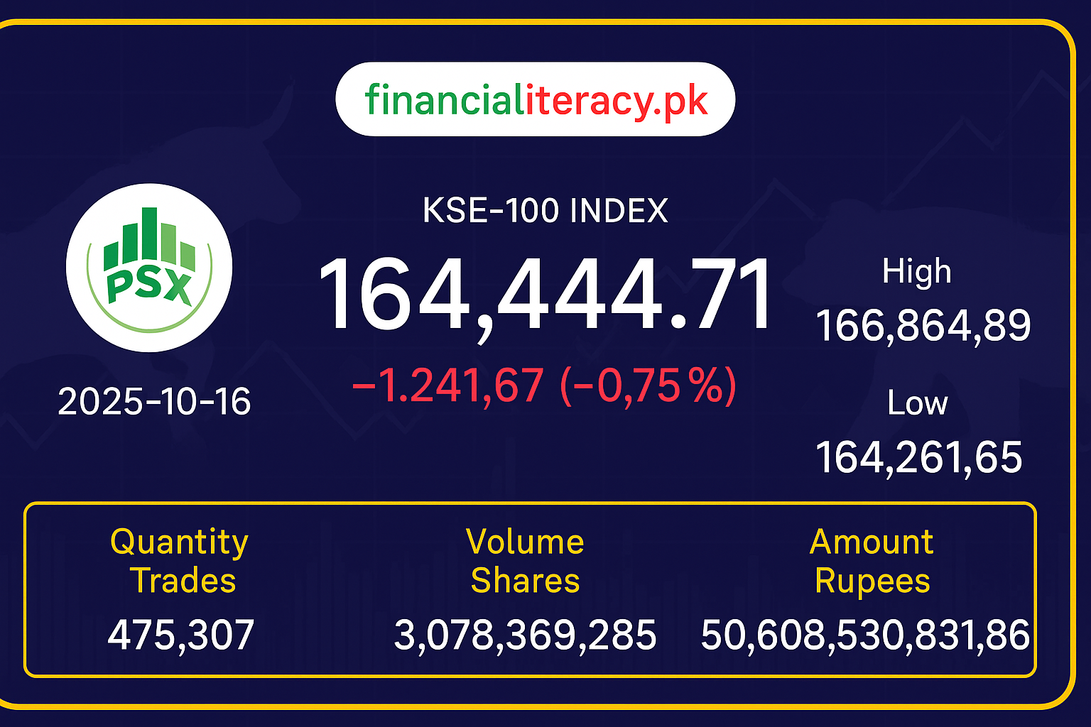 PSX کی مندی کا سامنا، KSE-100 انڈیکس میں 1,241 پوائنٹس کی کمی