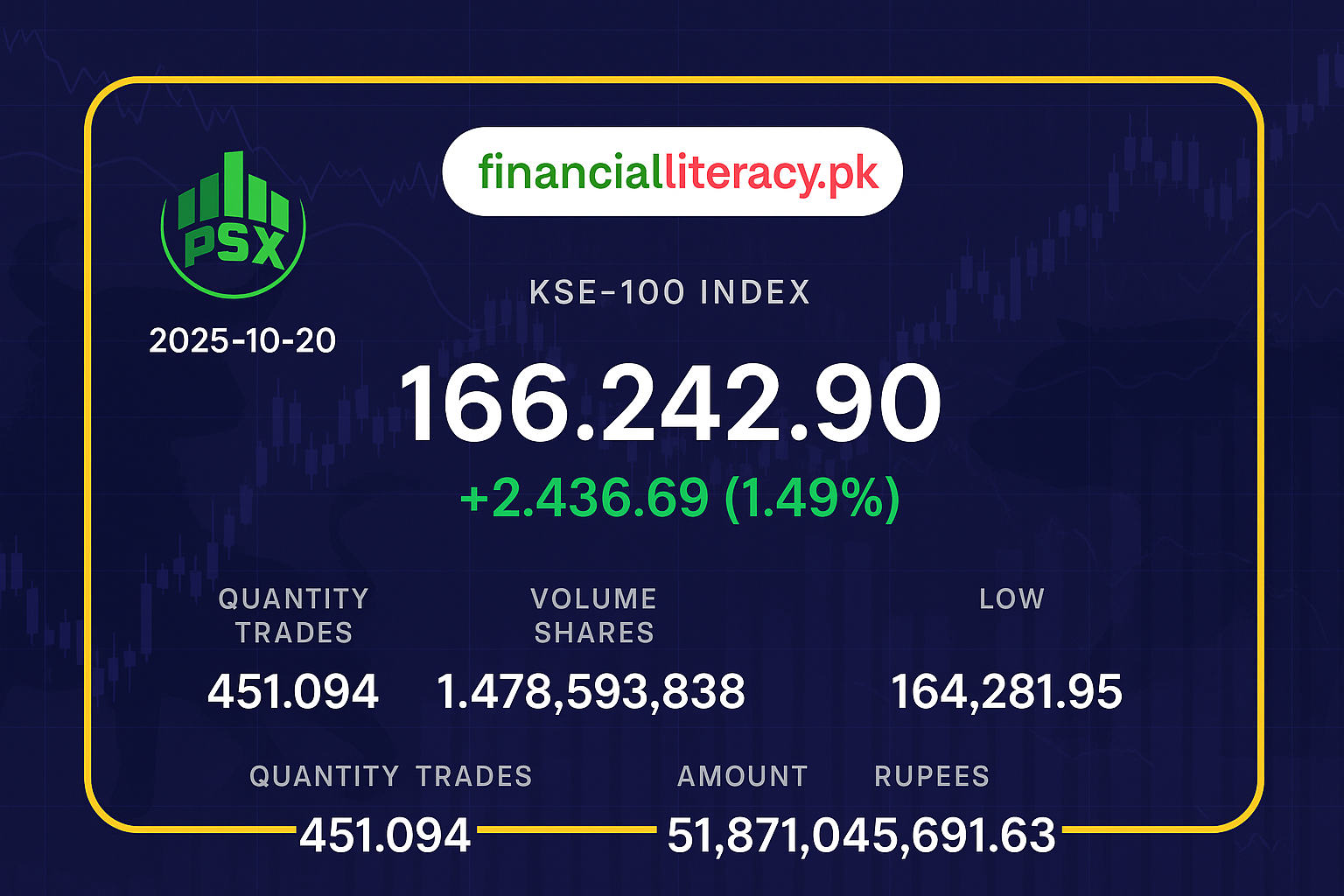 پاکستان اسٹاک ایکسچینج میں آج مثبت رجحان، کے ایس ای 100 انڈیکس میں 2,436 پوائنٹس کا اضافہ