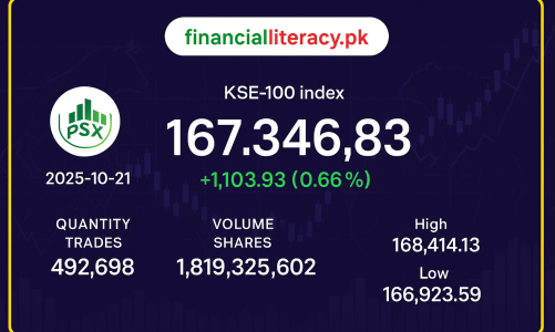 پاکستان اسٹاک ایکسچینج میں تیزی کا رجحان برقرار 
21 Oct 2025